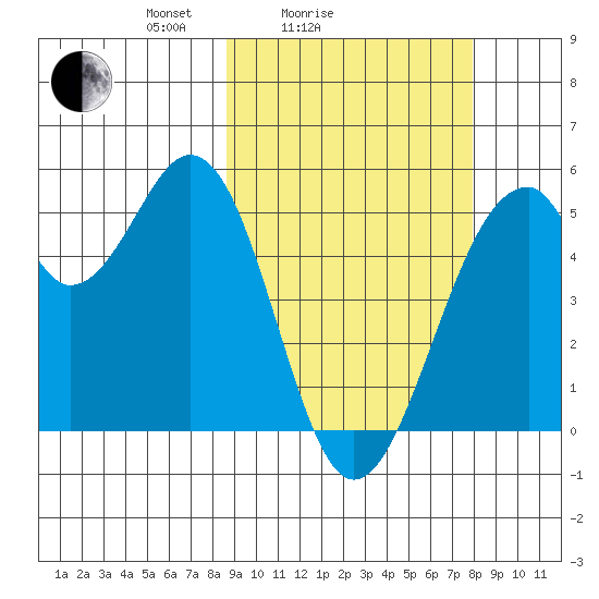 Usof Bay tide chart for Thursday, March 6, 2025