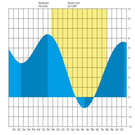 Usof Bay tide chart for Friday, March 7, 2025