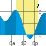 Usof Bay tide chart for Friday, March 7, 2025
