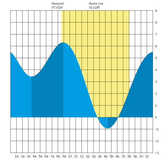 Usof Bay tide chart for Saturday, March 8, 2025