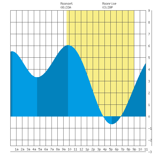 Usof Bay tide chart for Sunday, March 9, 2025