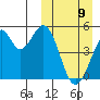 Usof Bay tide chart for Sunday, March 9, 2025
