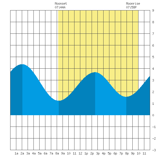Usof Bay tide chart for Thursday, April 10, 2025