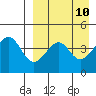Usof Bay tide chart for Thursday, April 10, 2025