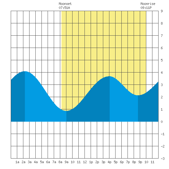 Usof Bay tide chart for Friday, April 11, 2025