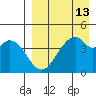 Usof Bay tide chart for Sunday, April 13, 2025