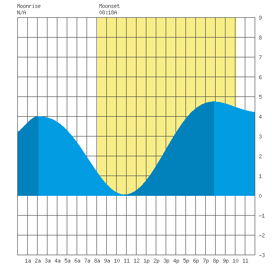 Usof Bay tide chart for Monday, April 14, 2025