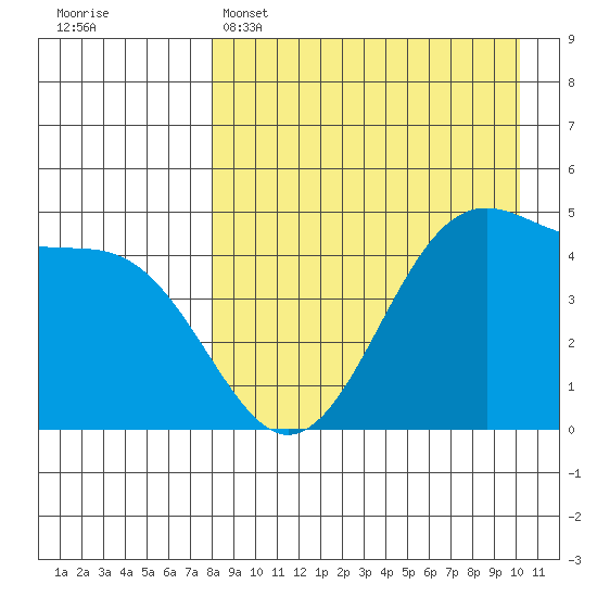 Usof Bay tide chart for Tuesday, April 15, 2025
