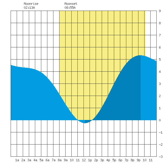 Usof Bay tide chart for Wednesday, April 16, 2025