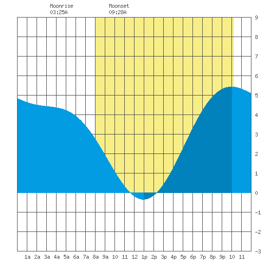 Usof Bay tide chart for Thursday, April 17, 2025
