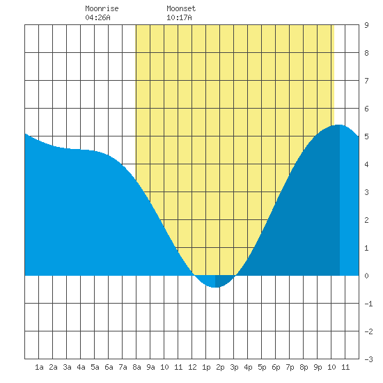 Usof Bay tide chart for Friday, April 18, 2025