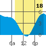 Usof Bay tide chart for Friday, April 18, 2025