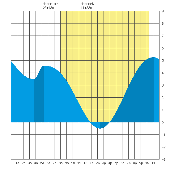 Usof Bay tide chart for Saturday, April 19, 2025