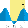 Usof Bay tide chart for Tuesday, April 1, 2025
