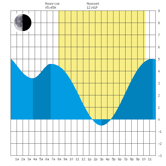 Usof Bay tide chart for Sunday, April 20, 2025