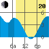 Usof Bay tide chart for Sunday, April 20, 2025