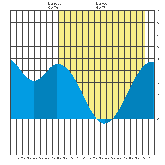 Usof Bay tide chart for Monday, April 21, 2025
