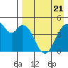 Usof Bay tide chart for Monday, April 21, 2025