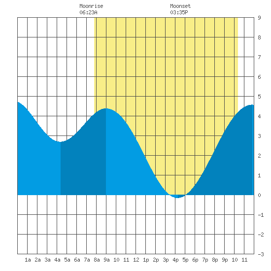 Usof Bay tide chart for Tuesday, April 22, 2025