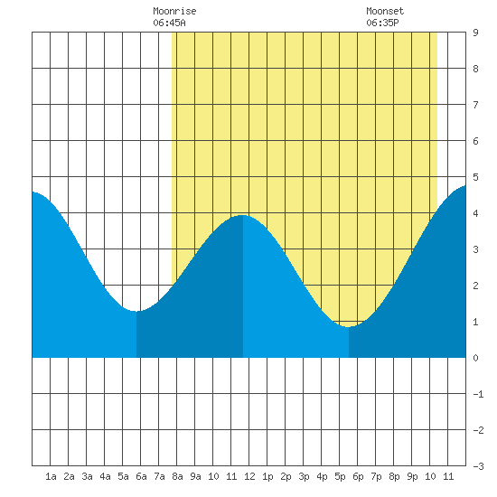 Usof Bay tide chart for Thursday, April 24, 2025