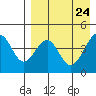 Usof Bay tide chart for Thursday, April 24, 2025