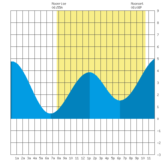 Usof Bay tide chart for Friday, April 25, 2025