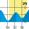 Usof Bay tide chart for Friday, April 25, 2025
