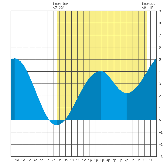 Usof Bay tide chart for Saturday, April 26, 2025