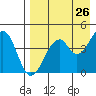 Usof Bay tide chart for Saturday, April 26, 2025