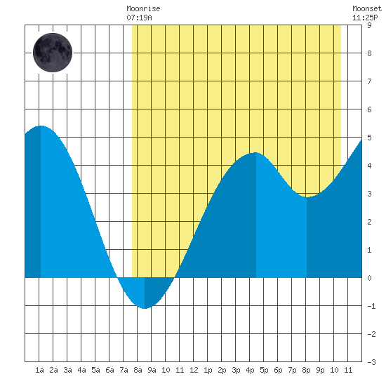 Usof Bay tide chart for Sunday, April 27, 2025