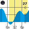 Usof Bay tide chart for Sunday, April 27, 2025