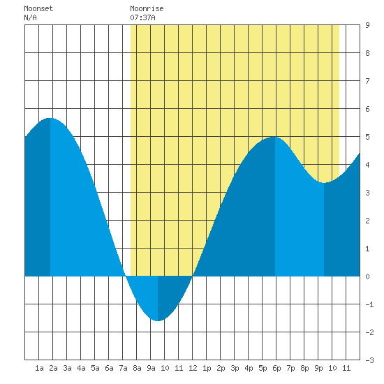 Usof Bay tide chart for Monday, April 28, 2025