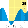 Usof Bay tide chart for Monday, April 28, 2025
