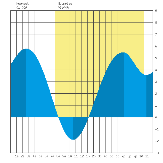 Usof Bay tide chart for Tuesday, April 29, 2025