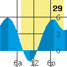 Usof Bay tide chart for Tuesday, April 29, 2025