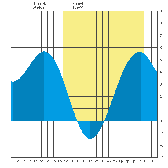 Usof Bay tide chart for Wednesday, April 2, 2025
