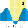 Usof Bay tide chart for Wednesday, April 2, 2025