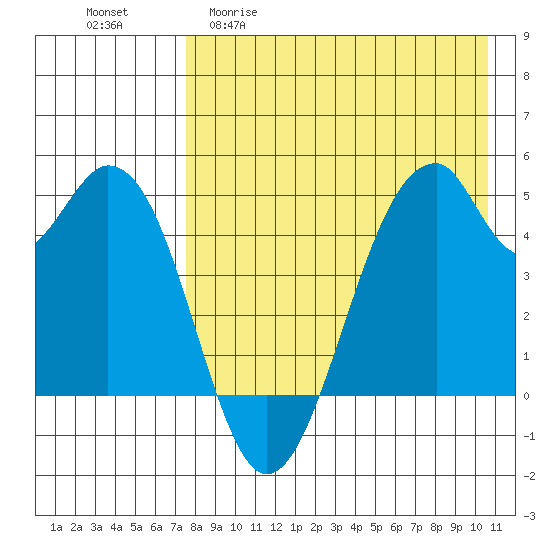 Usof Bay tide chart for Wednesday, April 30, 2025