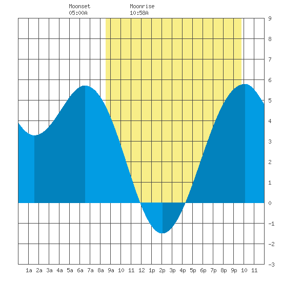 Usof Bay tide chart for Thursday, April 3, 2025