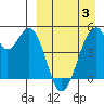 Usof Bay tide chart for Thursday, April 3, 2025