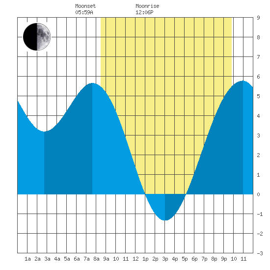 Usof Bay tide chart for Friday, April 4, 2025