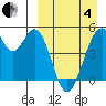 Usof Bay tide chart for Friday, April 4, 2025