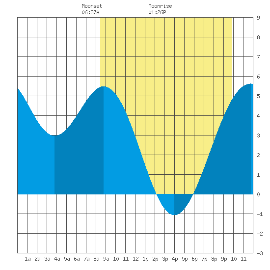 Usof Bay tide chart for Saturday, April 5, 2025
