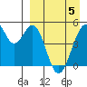 Usof Bay tide chart for Saturday, April 5, 2025
