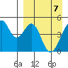 Usof Bay tide chart for Monday, April 7, 2025