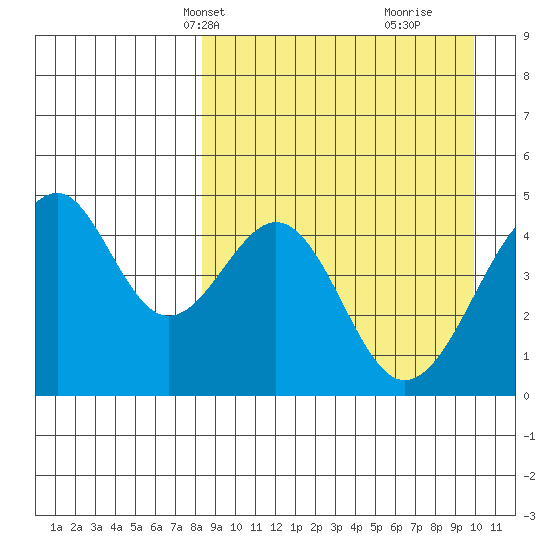 Usof Bay tide chart for Tuesday, April 8, 2025