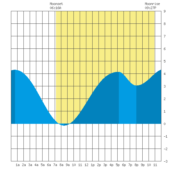 Usof Bay tide chart for Saturday, May 10, 2025