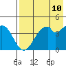 Usof Bay tide chart for Saturday, May 10, 2025