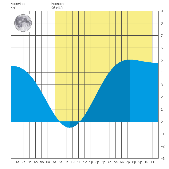 Usof Bay tide chart for Monday, May 12, 2025
