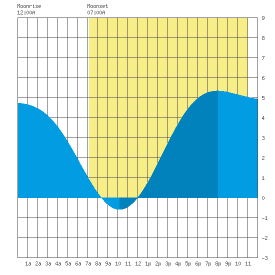 Usof Bay tide chart for Tuesday, May 13, 2025
